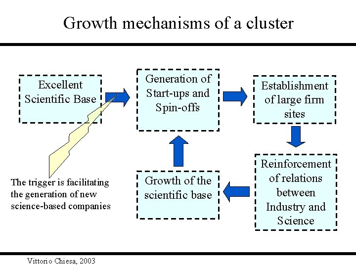Growth mechanisms of a cluster Excellent Scientific Base The trigger is facilitating the generation