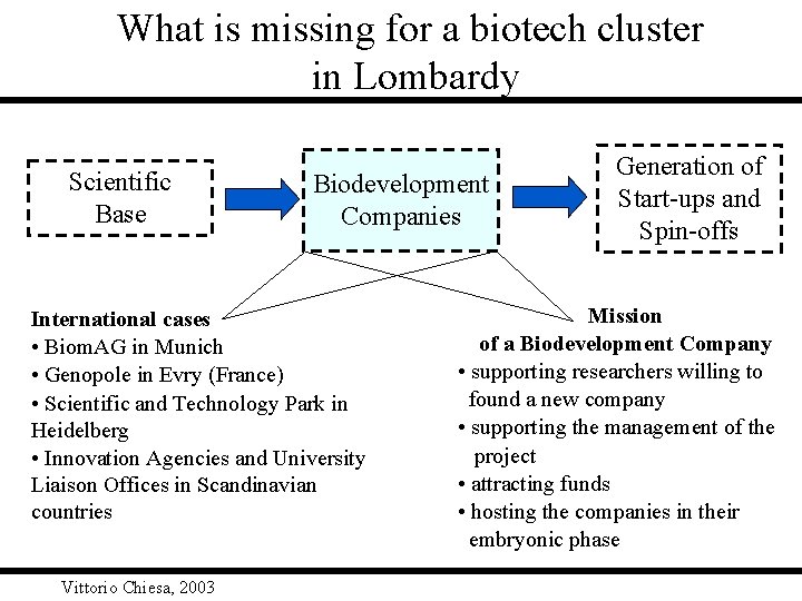 What is missing for a biotech cluster in Lombardy Scientific Base Biodevelopment Companies International