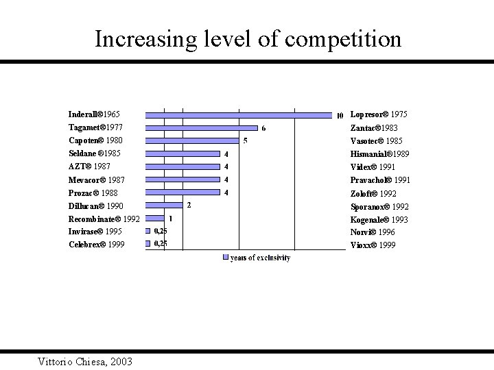 Increasing level of competition Inderall® 1965 Lopresor® 1975 Tagamet® 1977 Zantac® 1983 Capoten® 1980