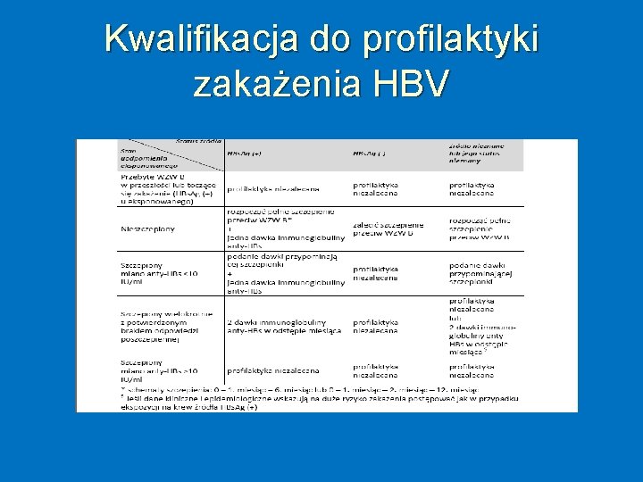 Kwalifikacja do profilaktyki zakażenia HBV 