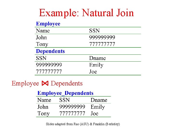 Example: Natural Join Employee Dependents Slides adapted from Rao (ASU) & Franklin (Berkeley) 