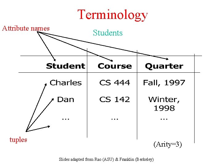 Terminology Attribute names tuples Students (Arity=3) Slides adapted from Rao (ASU) & Franklin (Berkeley)