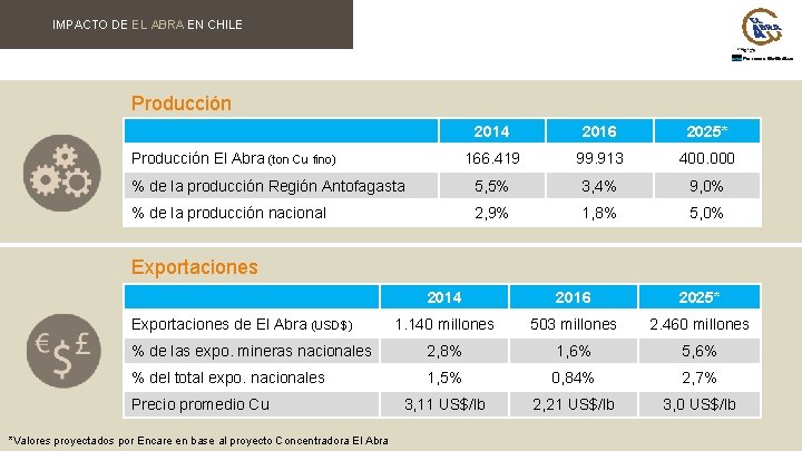 IMPACTO DE EL ABRA EN CHILE Producción 2014 2016 2025* 166. 419 99. 913