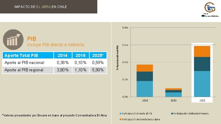 IMPACTO DE EL ABRA EN CHILE PIB Incluye PIB directo e indirecto Aporte Total