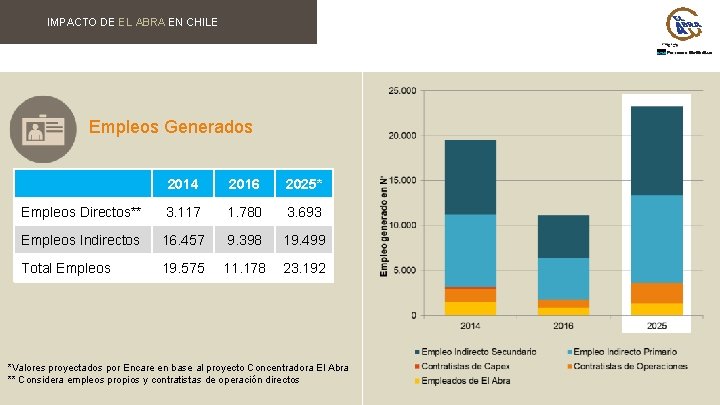 IMPACTO DE EL ABRA EN CHILE Empleos Generados 2014 2016 2025* Empleos Directos** 3.
