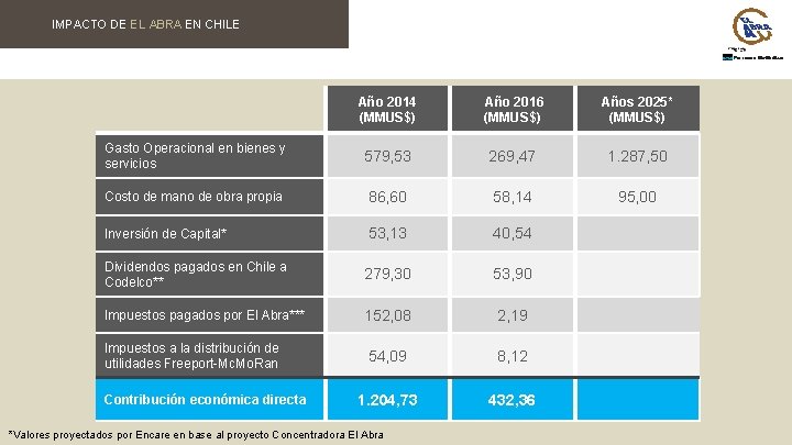 IMPACTO DE EL ABRA EN CHILE Año 2014 (MMUS$) Año 2016 (MMUS$) Años 2025*