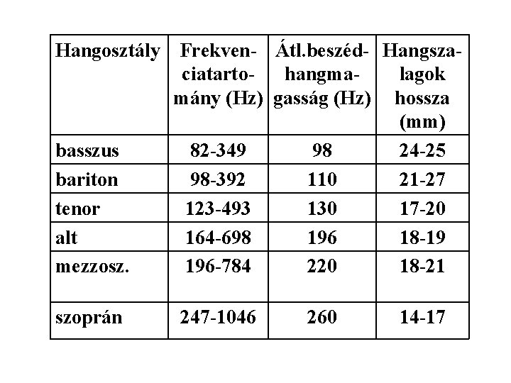 Hangosztály Frekven- Átl. beszéd- Hangszaciatartohangmalagok mány (Hz) gasság (Hz) hossza (mm) basszus 82 -349