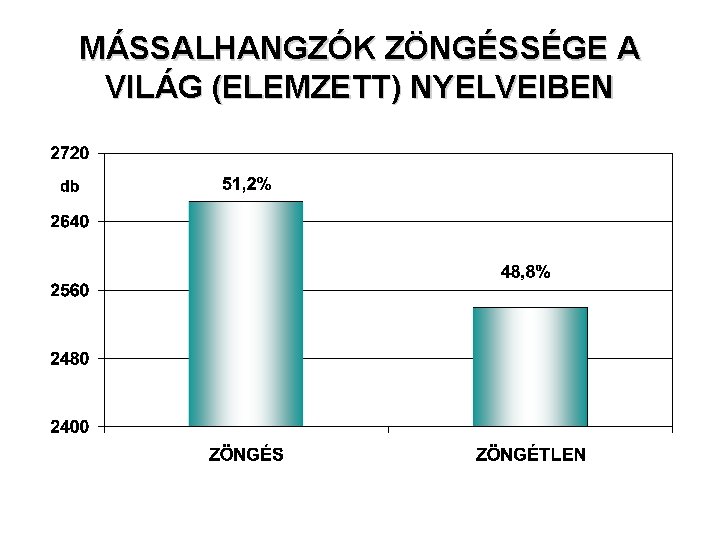 MÁSSALHANGZÓK ZÖNGÉSSÉGE A VILÁG (ELEMZETT) NYELVEIBEN MÁSSALHANGZÓK ZÖNGÉSSÉGE A VILÁG (ELEMZETT) NYELVEIBEN