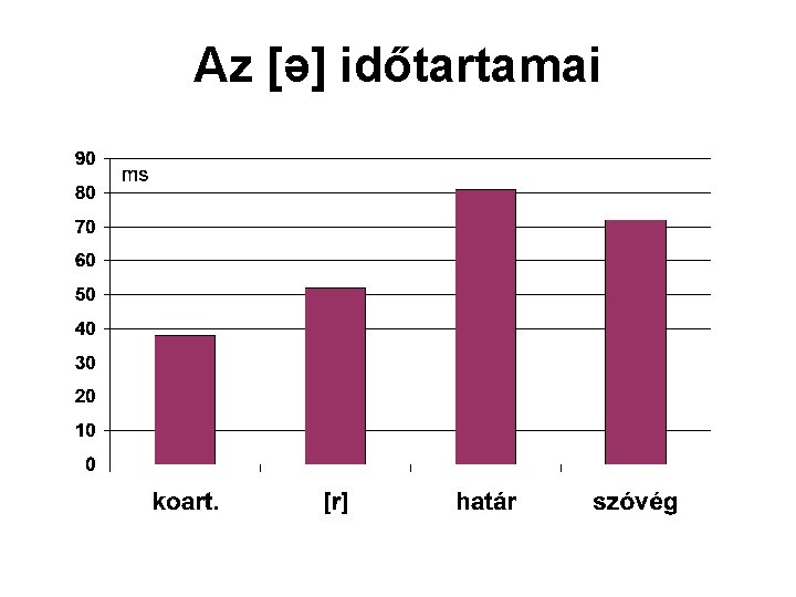 Az [ə] időtartamai 