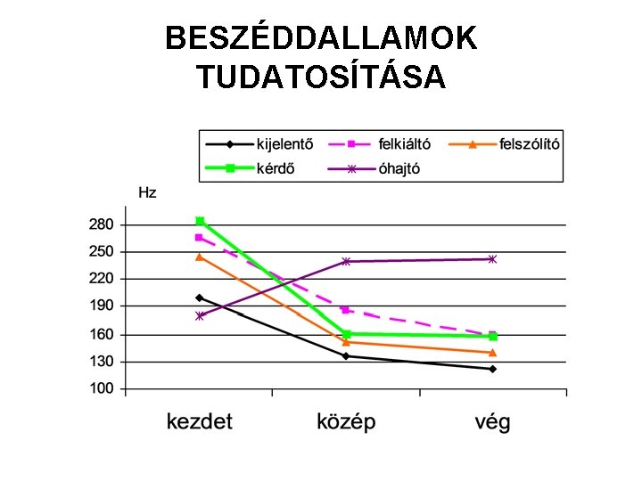 BESZÉDDALLAMOK TUDATOSÍTÁSA BESZÉDDALLAMOK TUDATOSÍTÁSA