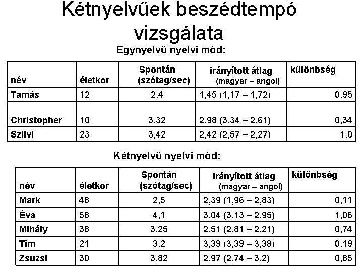 Kétnyelvűek beszédtempó vizsgálata Egynyelvű nyelvi mód: Spontán (szótag/sec) irányított átlag különbség név életkor Tamás Kétnyelvűek beszédtempó vizsgálata Egynyelvű nyelvi mód: Spontán (szótag/sec) irányított átlag különbség név életkor Tamás