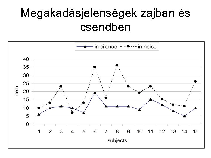 Megakadásjelenségek zajban és csendben Megakadásjelenségek zajban és csendben