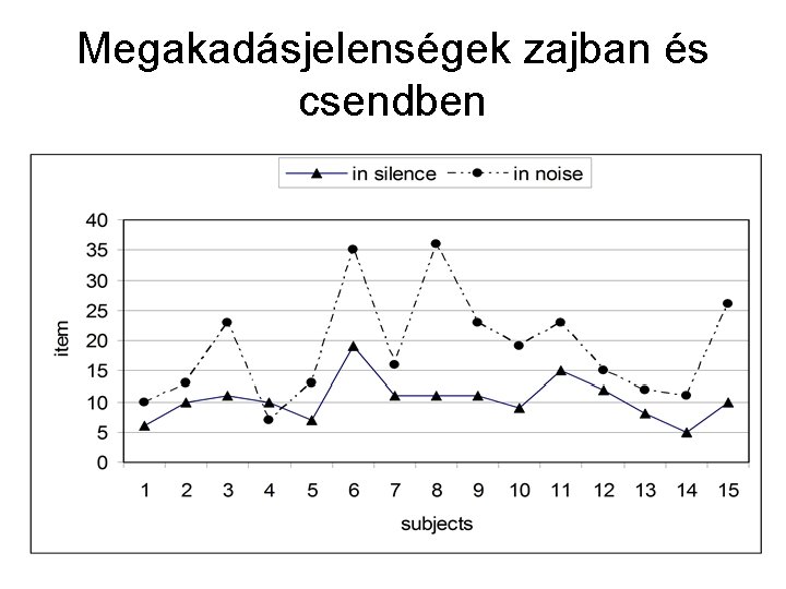 Megakadásjelenségek zajban és csendben 