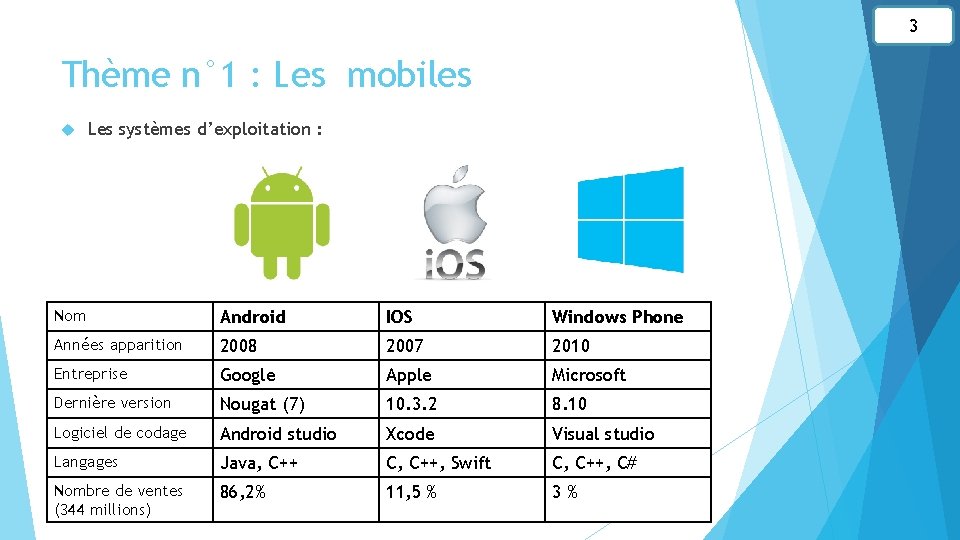 3 Thème n° 1 : Les mobiles Les systèmes d’exploitation : Nom Android IOS 3 Thème n° 1 : Les mobiles Les systèmes d’exploitation : Nom Android IOS
