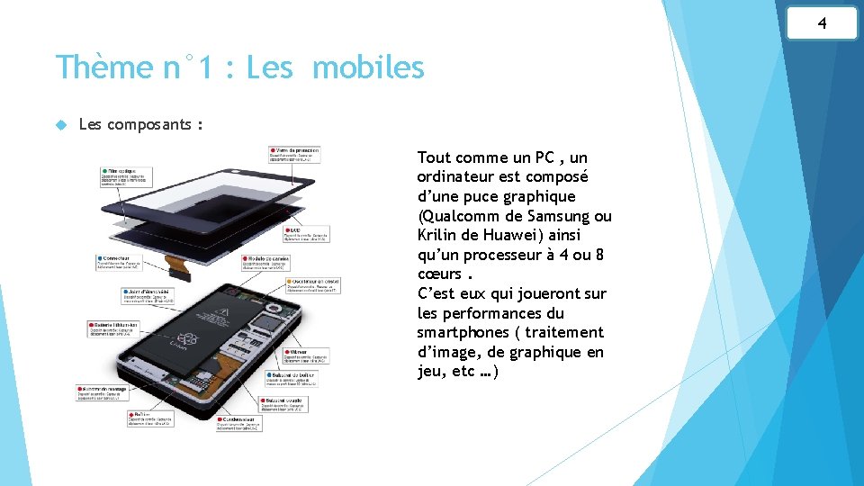 4 Thème n° 1 : Les mobiles Les composants : Tout comme un PC