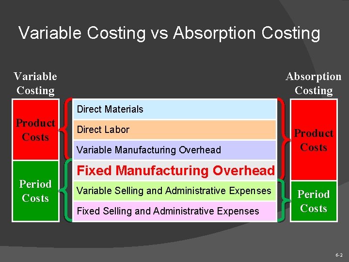 Variable Costing vs Absorption Costing Variable Costing Absorption Costing Direct Materials Product Costs Direct