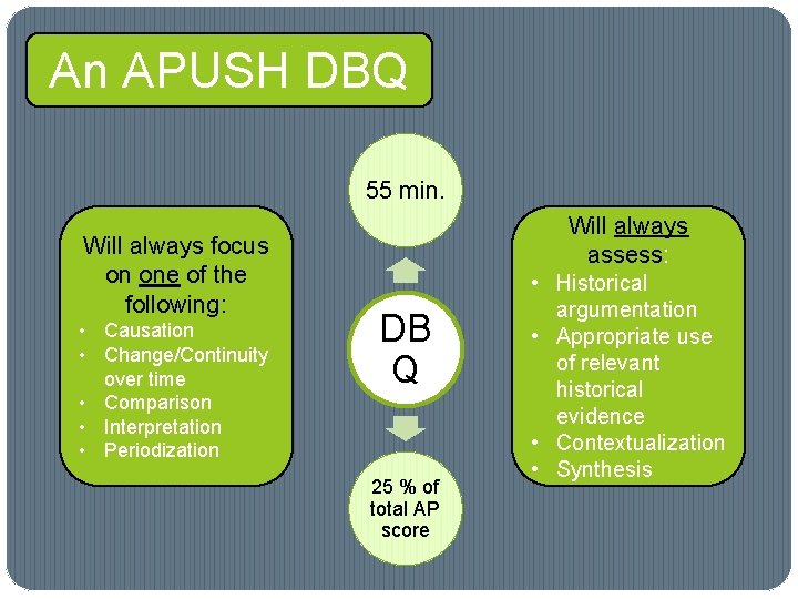 An APUSH DBQ 55 min. Will always focus on one of the following: •