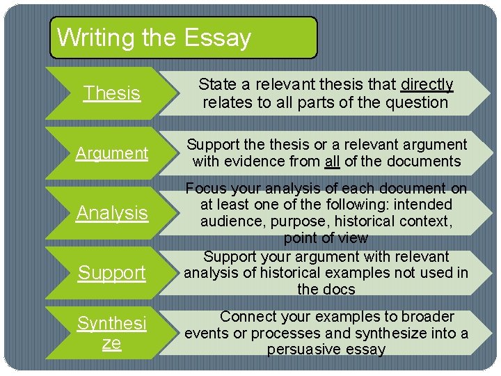 Writing the Essay Thesis State a relevant thesis that directly relates to all parts