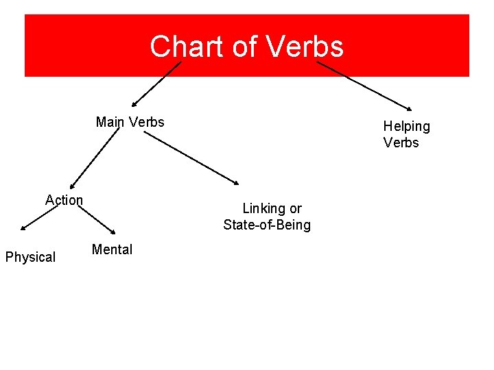 Chart of Verbs Main Verbs Action Physical Helping Verbs Linking or State-of-Being Mental 