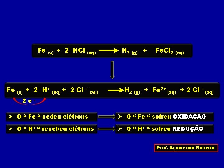 Fe Fe (s) + 2 H+ 2 e + 2 HCl (aq) + 2