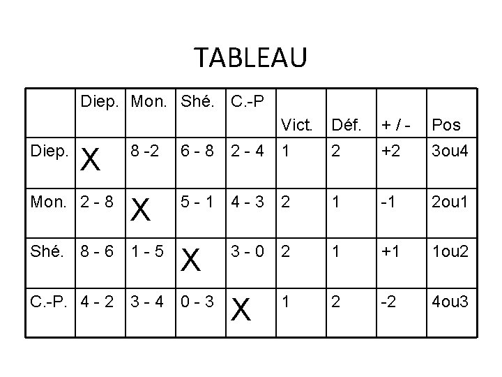 TABLEAU Diep. Mon. Shé. C. -P Diep. Vict. Déf. +/- Pos 8 -2 6