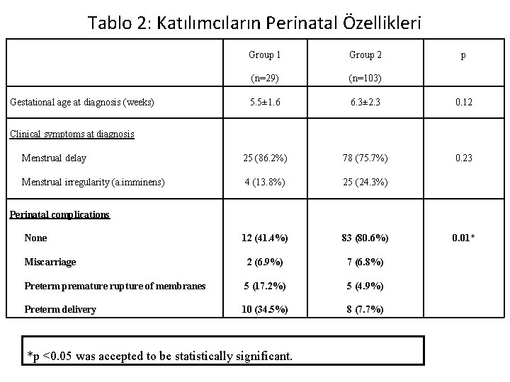 Tablo 2: Katılımcıların Perinatal Özellikleri Group 1 Group 2 (n=29) (n=103) 5. 5± 1.