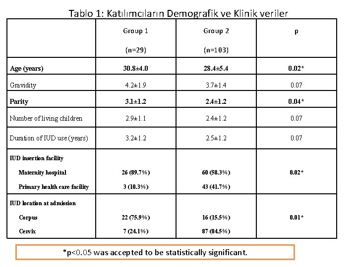 Tablo 1: Katılımcıların Demografik ve Klinik veriler Group 1 Group 2 (n=29) (n=103) Age