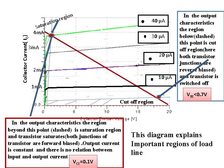 Collector Current( IC) gion e r n ratio 40 µA Satu 4 m. A