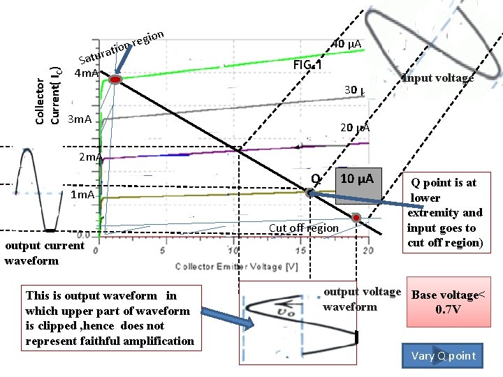 Collector Current( IC) gion e r n ratio Satu 4 m. A 40 µA