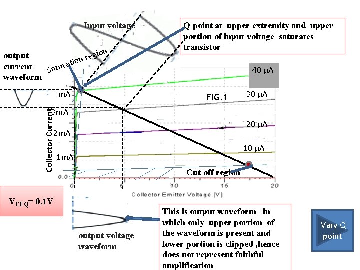 Input voltage Q gion output e r tion a r current u Sat waveform