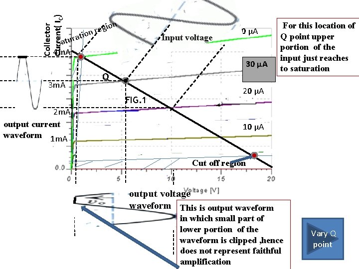 Collector Current( IC) gion e r ion t a r u Input voltage Sat