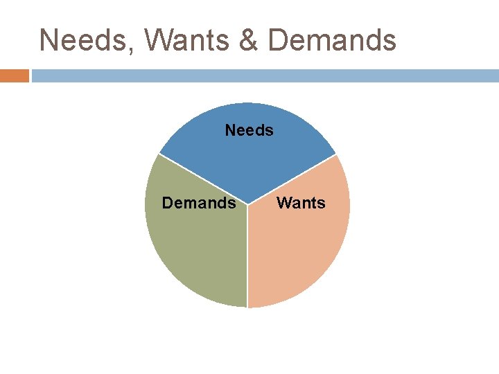 Needs, Wants & Demands Needs Demands Wants 