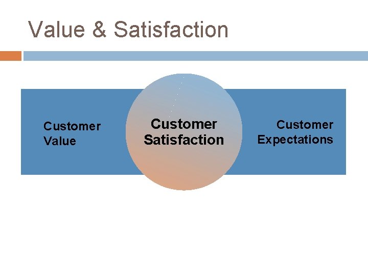 Value & Satisfaction Customer Value Customer Satisfaction Customer Expectations 