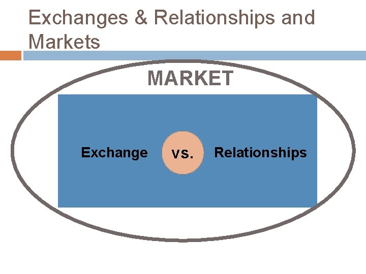 Exchanges & Relationships and Markets MARKET Exchange vs. Relationships 