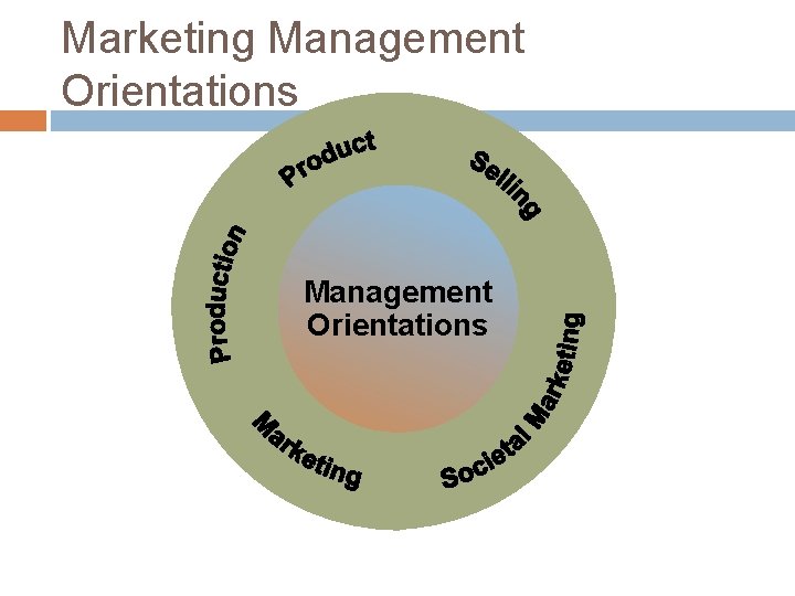 Marketing Management Orientations 