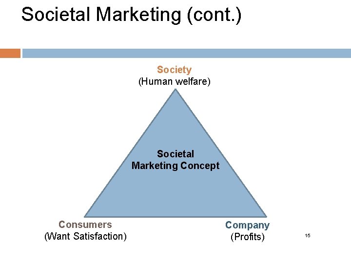 Societal Marketing (cont. ) Society (Human welfare) Societal Marketing Concept Consumers (Want Satisfaction) Company