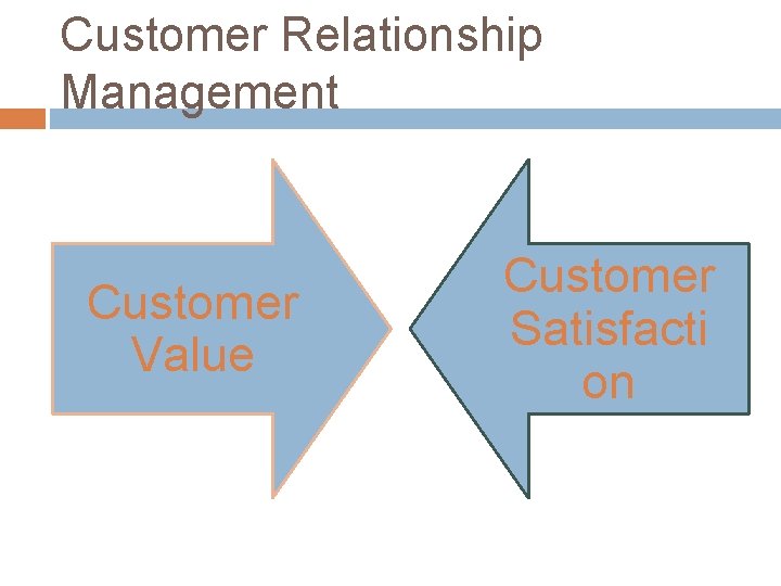 Customer Relationship Management Customer Value Customer Satisfacti on 