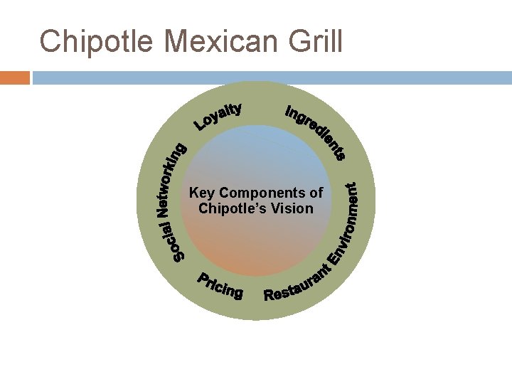 Chipotle Mexican Grill Key Components of Chipotle’s Vision 