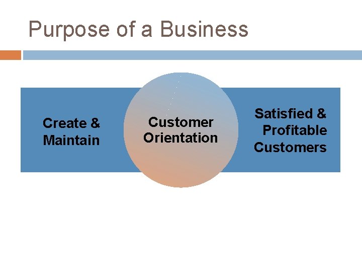Purpose of a Business Create & Maintain Customer Orientation Satisfied & Profitable Customers 