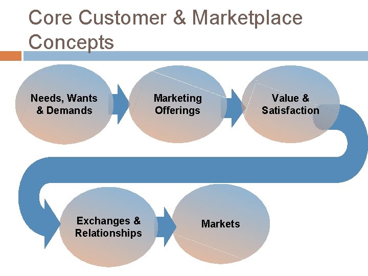 Core Customer & Marketplace Concepts Needs, Wants & Demands Exchanges & Relationships Marketing Offerings