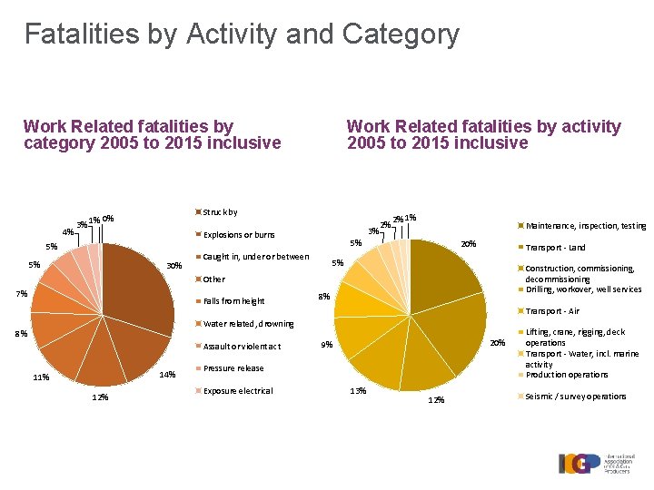 Fatalities by Activity and Category Work Related fatalities by category 2005 to 2015 inclusive