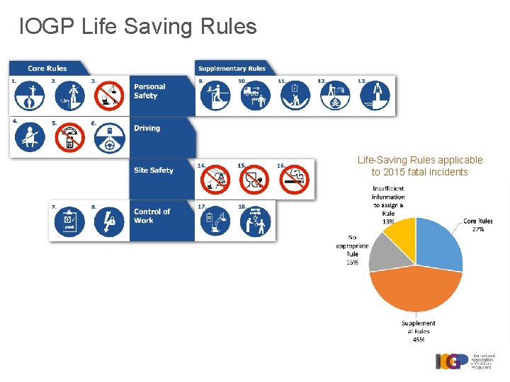 IOGP Life Saving Rules Life-Saving Rules applicable to 2015 fatal incidents 