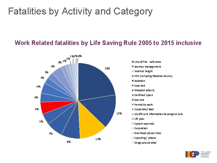 Fatalities by Activity and Category Work Related fatalities by Life Saving Rule 2005 to