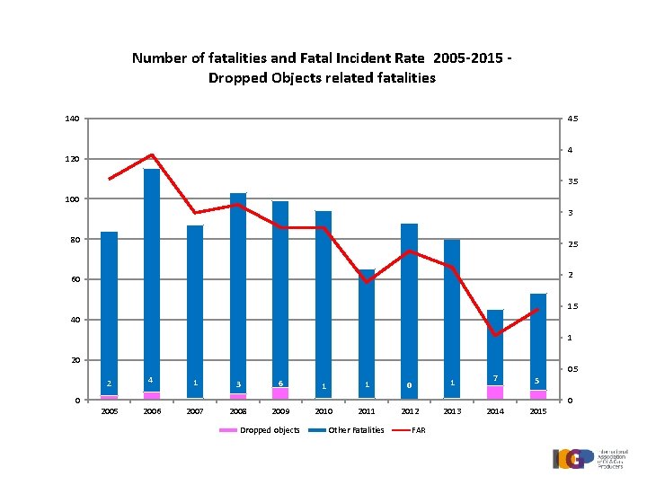 Number of fatalities and Fatal Incident Rate 2005 -2015 Dropped Objects related fatalities 140