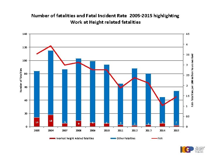 Number of fatalities and Fatal Incident Rate 2005 -2015 highlighting Work at Height related