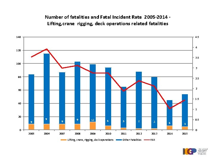 Number of fatalities and Fatal Incident Rate 2005 -2014 Lifting, crane rigging, deck operations