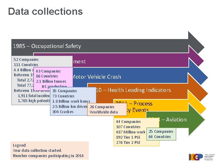 Data collections 1985 – Occupational Safety 52 Companies 1999 – Environment 111 Countries 4.