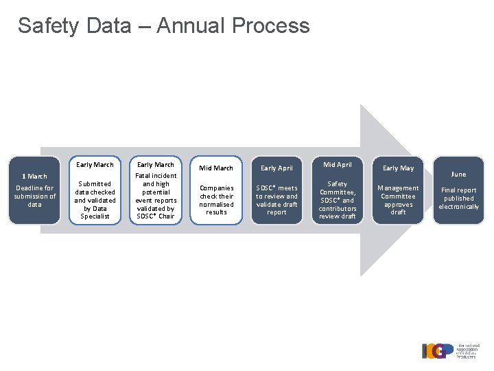 Safety Data – Annual Process Early March 1 March Deadline for submission of data