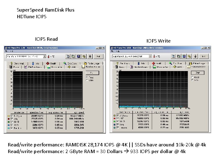Super. Speed Ram. Disk Plus HDTune IOPS Read IOPS Write Read/write performance: RAMDISK 28,