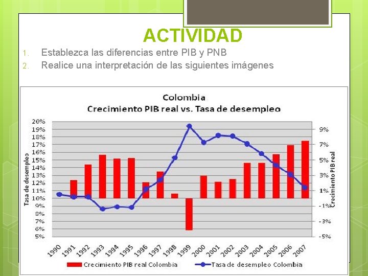 ACTIVIDAD 1. 2. Establezca las diferencias entre PIB y PNB Realice una interpretación de